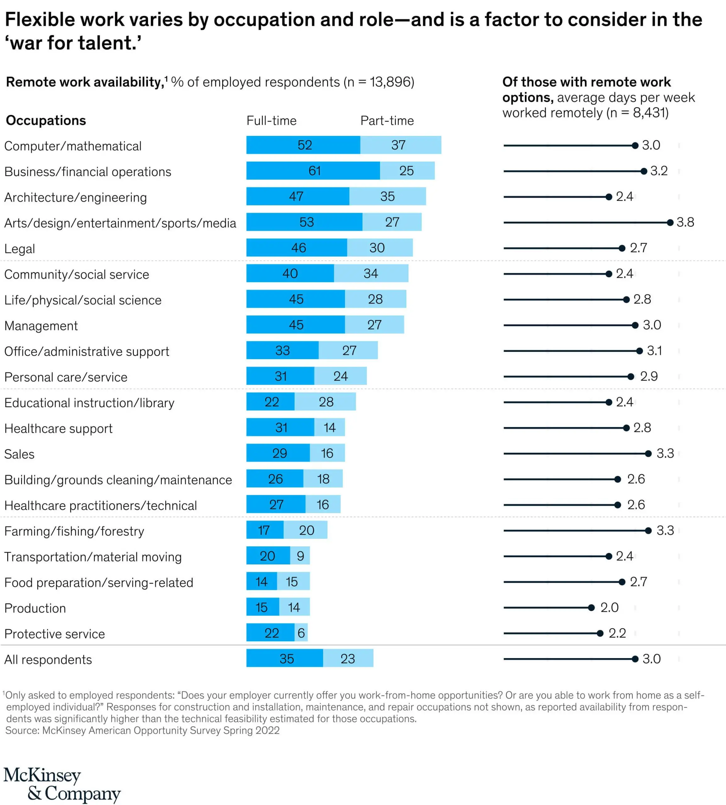 Graph showing results from the McKinsey 2022 American Opportunity survey