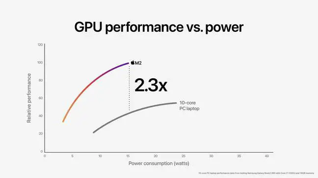 A graph from Apple showing that the M2's GPU is 2.3x faster than Intel's Core i7-1255U.