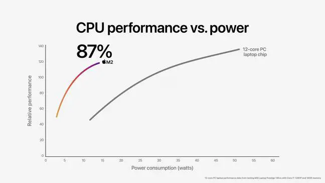 A graph showing that Apple's M2 provides 87 percent of the peak power of Intel's 12-core Core i7-1260P chip while using a quarter of the power. 