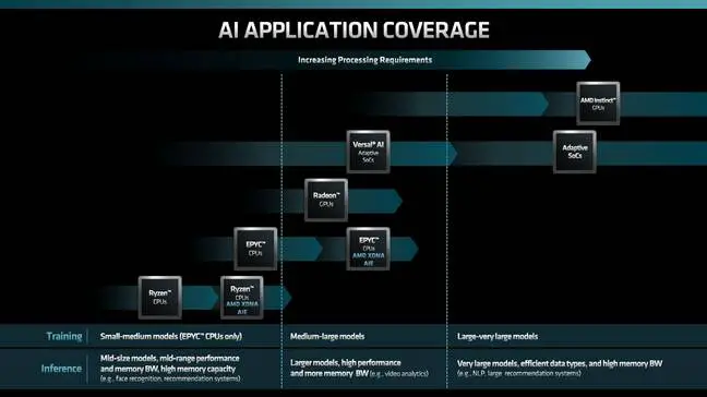 An image showing AMD's AI application coverage with its CPUs, GPUs and adaptive chips.