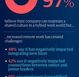 Genpact Study Reveals Hybrid Workplace Dichotomy: Executives Confident They Can Maintain Corporate Culture but Concerned About Employee Experience