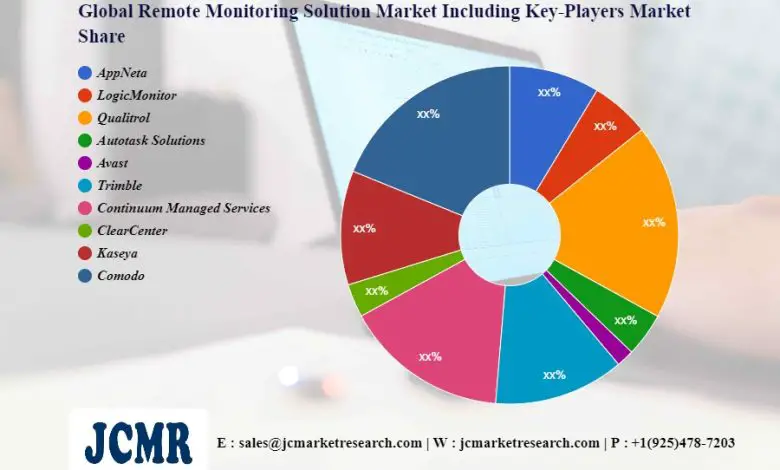 Remote Monitoring Solution Market Quality & Quantity Analysis