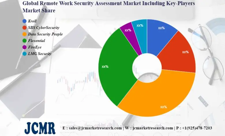 Remote Work Security Assessment Market Innovative Strategy by 2030
