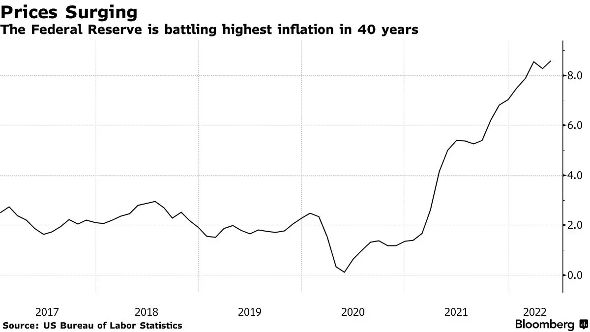 The Federal Reserve is battling highest inflation in 40 years